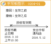 監(jiān)理《法規(guī)》知識(shí)點(diǎn)解析:《招標(biāo)投標(biāo)法》主要內(nèi)容