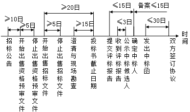 監(jiān)理《法規(guī)》知識(shí)點(diǎn)解析:《招標(biāo)投標(biāo)法》主要內(nèi)容