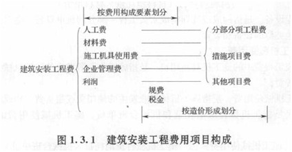 【必背考點(diǎn)】造價工程計價：建安工程費(fèi)用項目構(gòu)成和計算