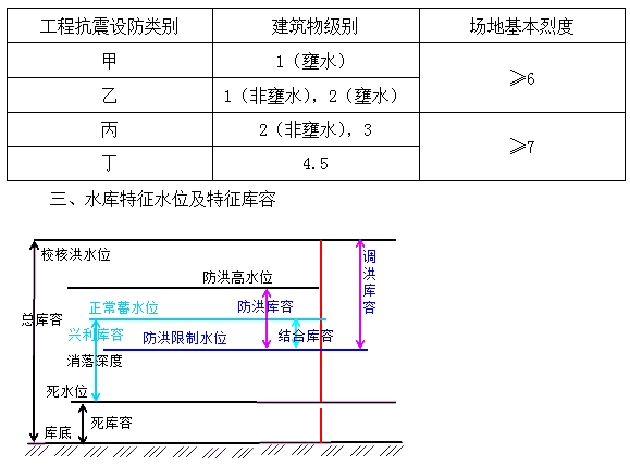 防洪、抗震設(shè)防標(biāo)準(zhǔn)及特征水位