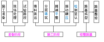 二建《公路實(shí)務(wù)》知識(shí)點(diǎn)精講:填石路基施工技術(shù)