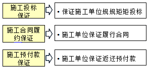 王竹梅監(jiān)理工程師《合同管理》考點(diǎn):保證在建設(shè)工程中的應(yīng)用