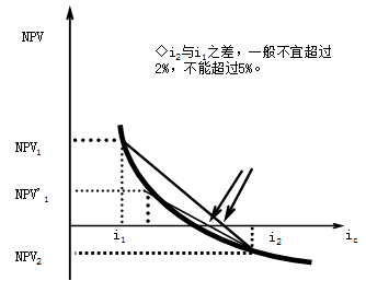 齊錫晶監(jiān)理《投資控制》知識(shí)點(diǎn):方案經(jīng)濟(jì)評(píng)價(jià)的主要方法(二)