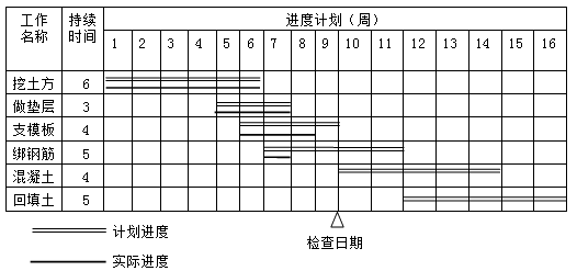 賈世龍監(jiān)理《進(jìn)度控制》知識(shí)點(diǎn):橫道圖比較法