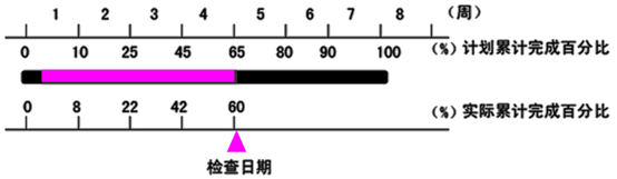 賈世龍監(jiān)理《進(jìn)度控制》知識(shí)點(diǎn):橫道圖比較法