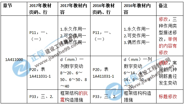 2017年一級建造師《建筑實(shí)務(wù)》新舊教材對比