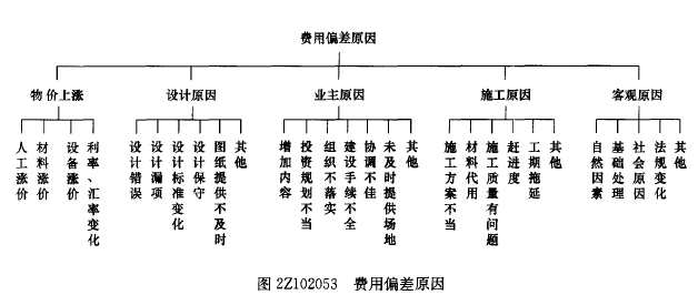 2017年二建《建設(shè)工程施工管理》試題及答案解析(31-40)