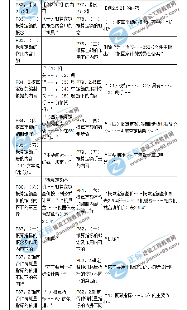 【教材解析】2017造價《建設工程計價》新舊教材對比（四）