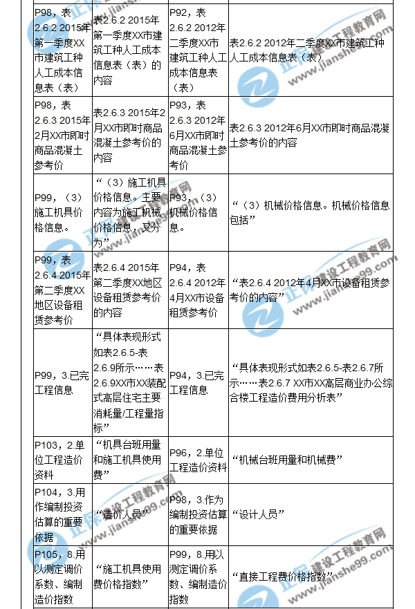 【教材解析】2017造價《建設工程計價》新舊教材對比（四）