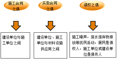2017年一級(jí)建造師《法規(guī)》高頻考點(diǎn):建設(shè)工程債權(quán)制度