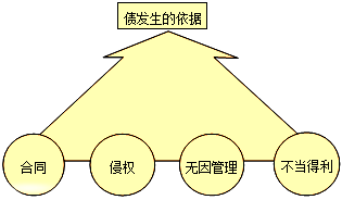 2017年一級(jí)建造師《法規(guī)》高頻考點(diǎn):建設(shè)工程債權(quán)制度