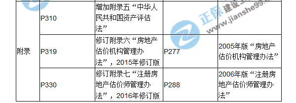 【教材解析】2017房估《制度與政策》新舊教材對(duì)比（九、十章）