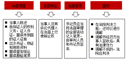 2017年一級(jí)建造師《法規(guī)》高頻考點(diǎn)：開庭審理