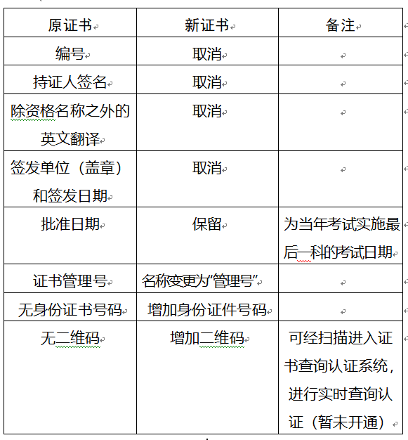 重慶2017年安全工程師要領(lǐng)新版證書啦？