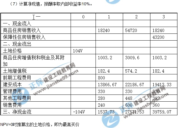 房地產(chǎn)開發(fā)經(jīng)營與管理試題計(jì)算第三題