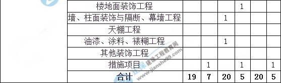 造價工程師建設(shè)工程土建計量分值分布