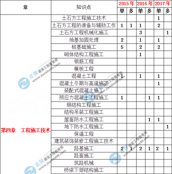 造價(jià)工程土建計(jì)量歷年分值分布