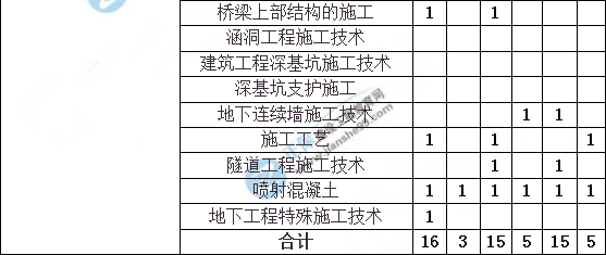 造價(jià)工程師建設(shè)工程土建計(jì)量分值分布