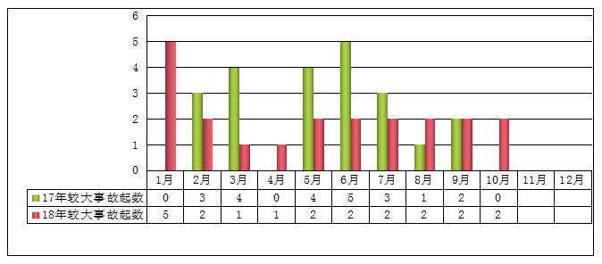 2018年1-10月較大及以上事故起數(shù)與2017年同期對(duì)比