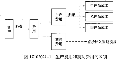 一級建造師考試:成本與費用的關(guān)系