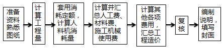 一級(jí)建造師考試建設(shè)工程項(xiàng)目施工圖預(yù)算:編制方法