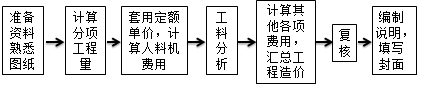 一級(jí)建造師考試建設(shè)工程項(xiàng)目施工圖預(yù)算:編制方法