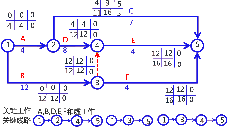 二級建造師考試建筑工程施工進(jìn)度管理：參數(shù)法及應(yīng)用