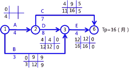 二級建造師考試建筑工程施工進(jìn)度管理：參數(shù)法及應(yīng)用