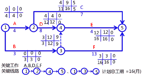 二級建造師考試建筑工程施工進(jìn)度管理：參數(shù)法及應(yīng)用