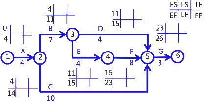 二級建造師考試建筑工程施工進(jìn)度管理：參數(shù)法及應(yīng)用