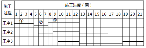 一級建造師考試建筑工程項目施工管理:流水施工方法
