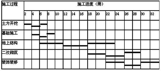 一級建造師考試建筑工程項目施工管理:流水施工方法