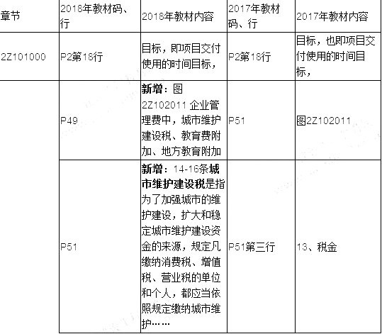 2019年二建施工管理教材變化有哪些呢？