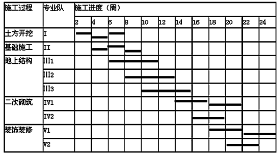 一級建造師考試建筑工程項目施工管理:流水施工方法