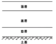 二級(jí)建造師考試市政實(shí)務(wù)知識(shí)點(diǎn):瀝青混合料的組成與材料