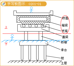 二級建造師考試市政實務知識點:城市橋梁結構組成與類型