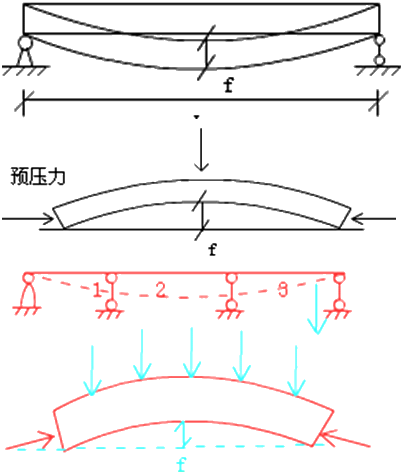 二級建造師考試市政實務(wù)知識點:預(yù)應(yīng)力混凝土施工技術(shù)
