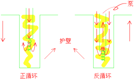 二級(jí)建造師考試市政實(shí)務(wù)知識(shí)點(diǎn):鉆孔灌注樁基礎(chǔ)