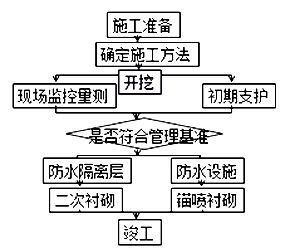二級(jí)建造師考試市政實(shí)務(wù)知識(shí)點(diǎn):地鐵區(qū)間隧道結(jié)構(gòu)與施工方法