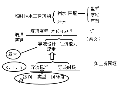 一級(jí)建造師考試水利水電工程等級(jí)劃分有哪些等級(jí)劃分？