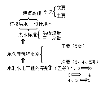 一級(jí)建造師考試水利水電工程等級(jí)劃分有哪些等級(jí)劃分？