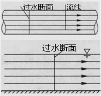 一級建造師考試水利實務水流形態(tài)及消能方式