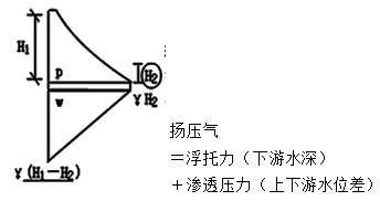 一級(jí)建造師水利中水力荷載是多大？