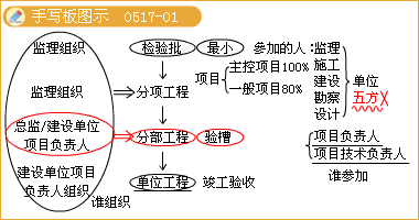 二級建造師考試知識點:燃氣管道施工與安裝要求