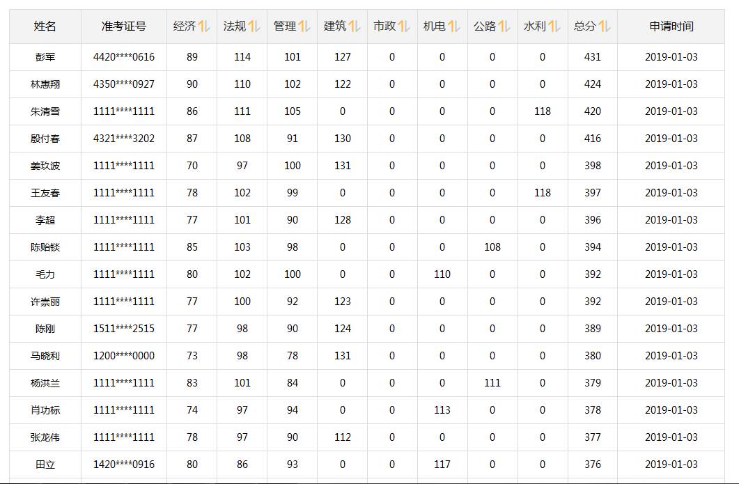 等啊等！一建出分，網(wǎng)校學(xué)員頻傳喜訊!