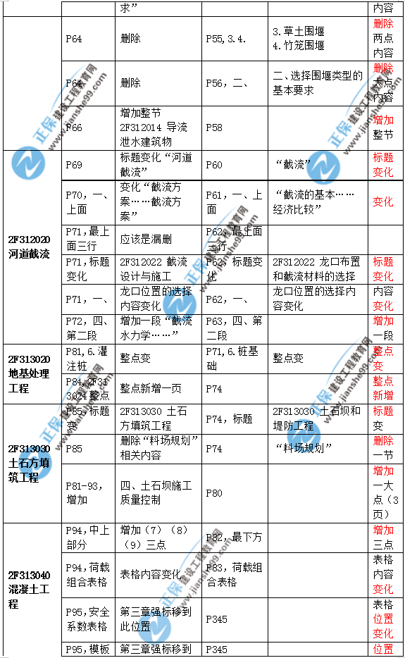 2019二建水利教材變化大嗎？