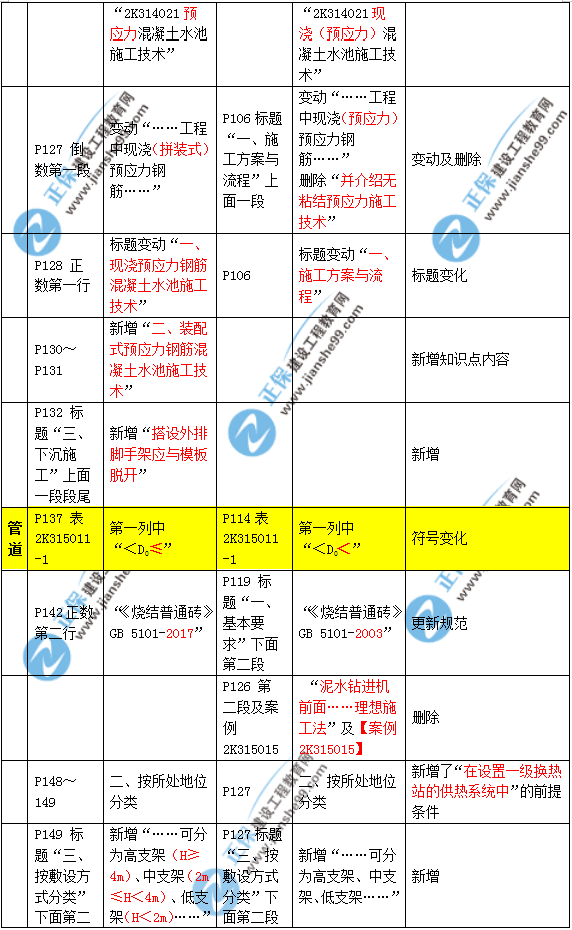2019年二建市政教材變化大不大？