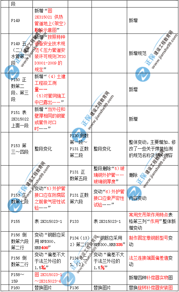 2019年二建市政教材變化大不大？