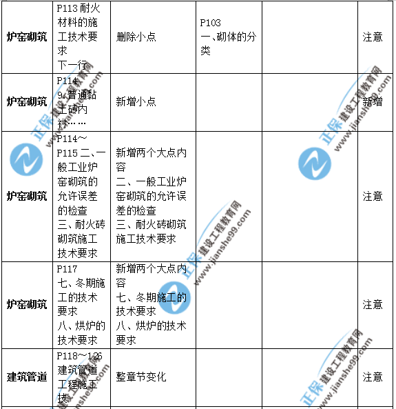 2019年二級建造師公路實(shí)務(wù)教材變化之處有哪些？