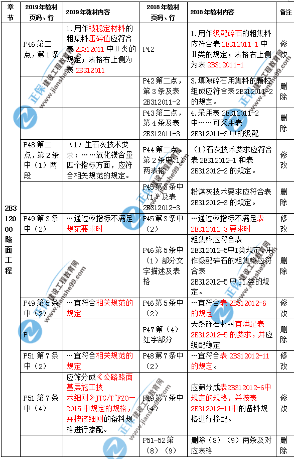 2019年二級(jí)建造師公路實(shí)務(wù)教材都有哪些變化？